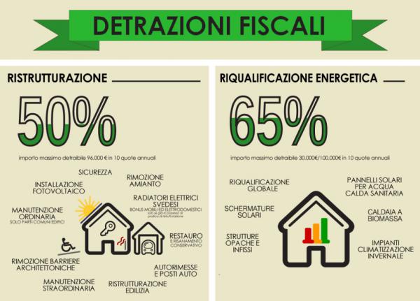 ECOBONUS DEL 65 % PROROGATO A TUTTO IL 2016